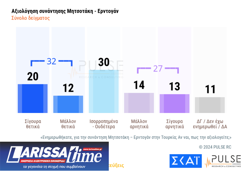 Δημοσκόπηση Pulse: Προβάδισμα 15% της Νέας Δημοκρατίας από τον ΣΥΡΙΖΑ-12